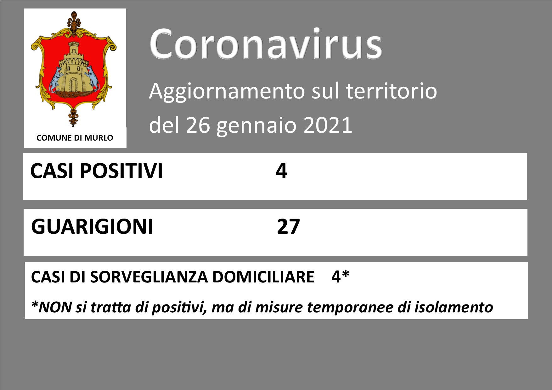 COVID-19 MURLO-AGGIORNAMENTO SITUAZIONE CONTAGI del 26 gennaio 2021